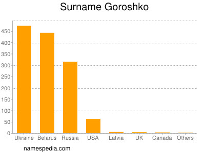 Surname Goroshko