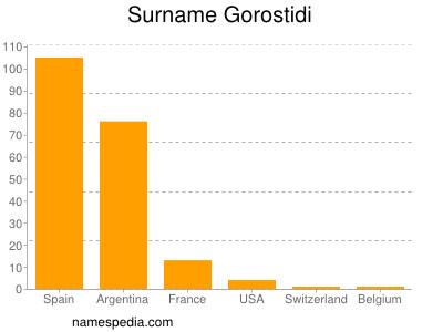 Surname Gorostidi