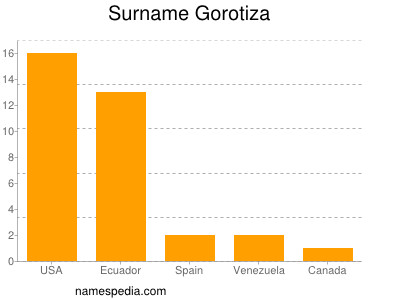 Surname Gorotiza