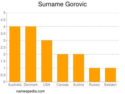 Surname Gorovic