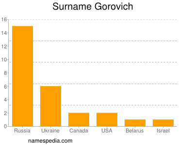 Surname Gorovich