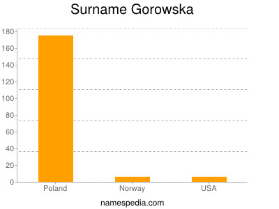 Surname Gorowska
