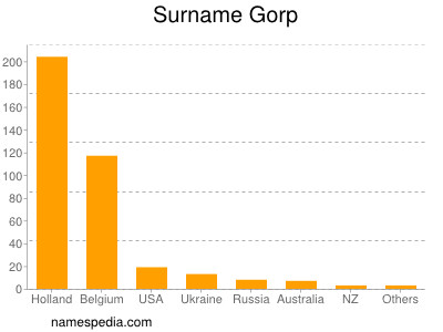 Surname Gorp