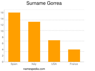 Surname Gorrea
