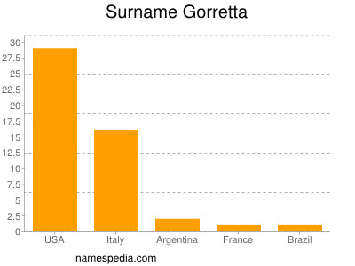 Surname Gorretta