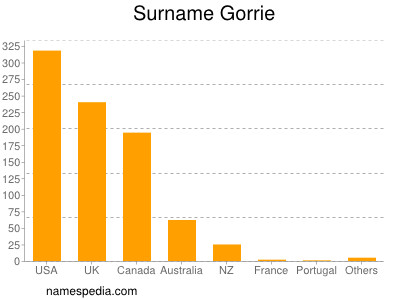 Surname Gorrie