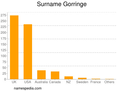 Surname Gorringe