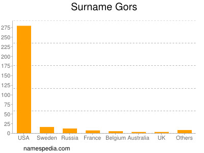 Surname Gors