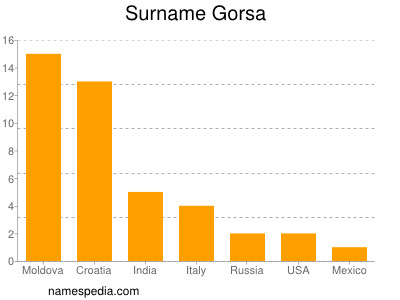 Surname Gorsa