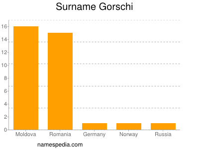 Surname Gorschi