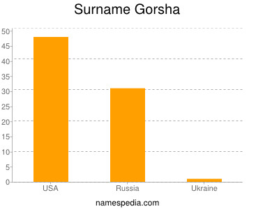 Surname Gorsha