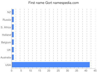Given name Gort