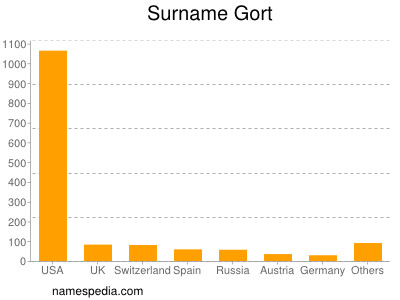 Surname Gort
