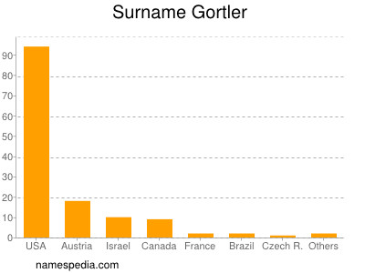 Surname Gortler