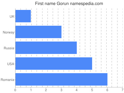 Given name Gorun