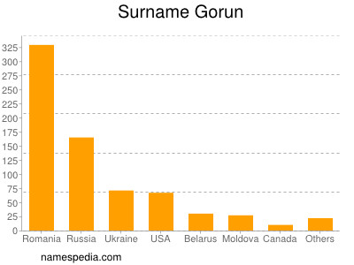 Surname Gorun
