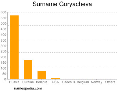 Surname Goryacheva