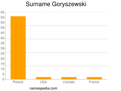 Surname Goryszewski
