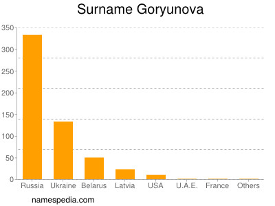 Surname Goryunova