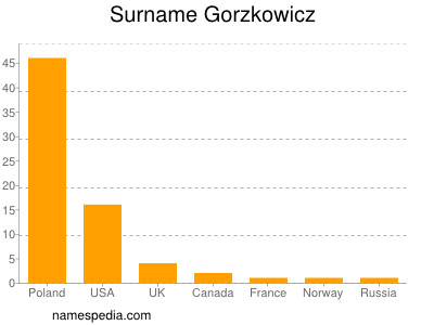 Surname Gorzkowicz