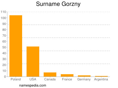 Surname Gorzny