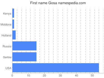 Given name Gosa