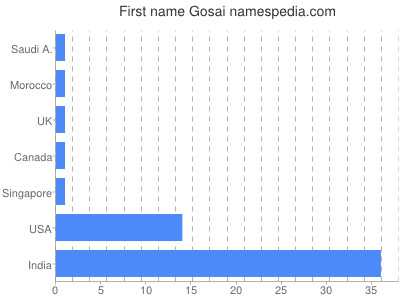 Given name Gosai