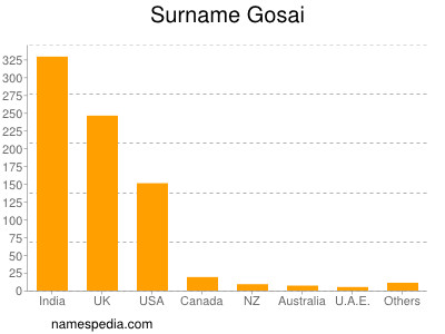 Surname Gosai
