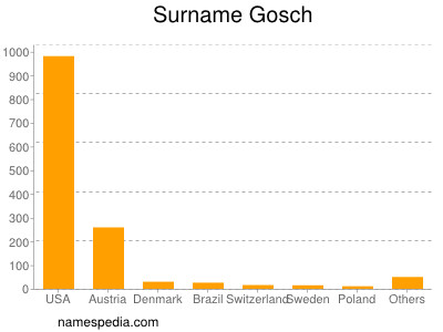 Surname Gosch