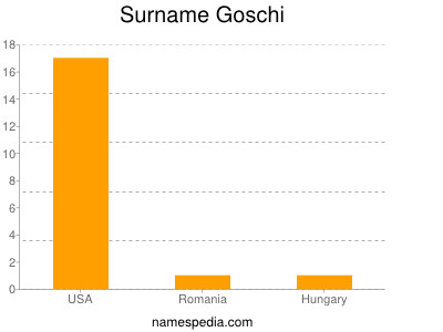 Surname Goschi