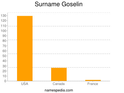 Surname Goselin