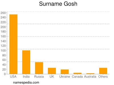 Surname Gosh