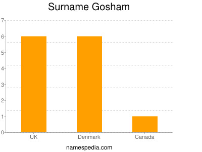 Surname Gosham