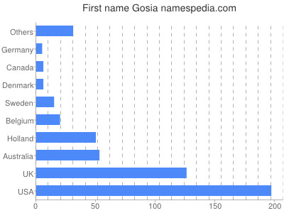 Given name Gosia