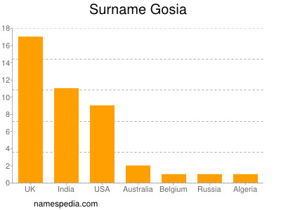 Surname Gosia