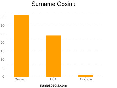 Surname Gosink