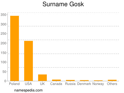Surname Gosk