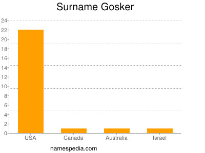 Surname Gosker