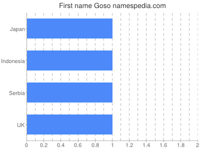 Given name Goso