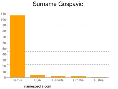 Surname Gospavic