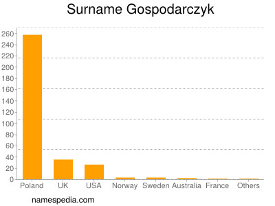 Surname Gospodarczyk