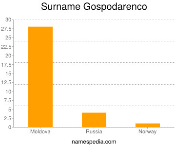 Surname Gospodarenco
