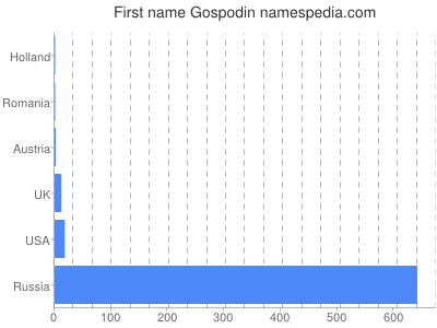 Given name Gospodin