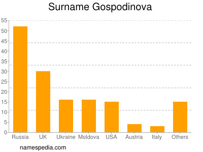 Surname Gospodinova