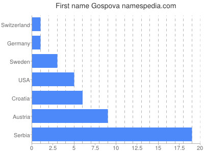 Given name Gospova
