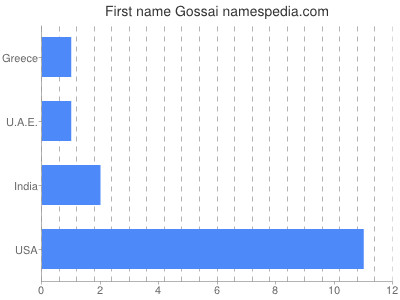Given name Gossai