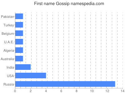 Given name Gossip