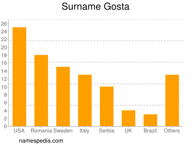 Surname Gosta