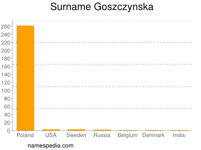 Surname Goszczynska