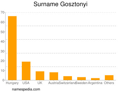 Surname Gosztonyi